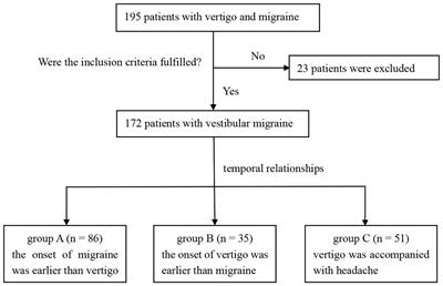 Temporal Patterns of Vertigo and Migraine in Vestibular Migraine